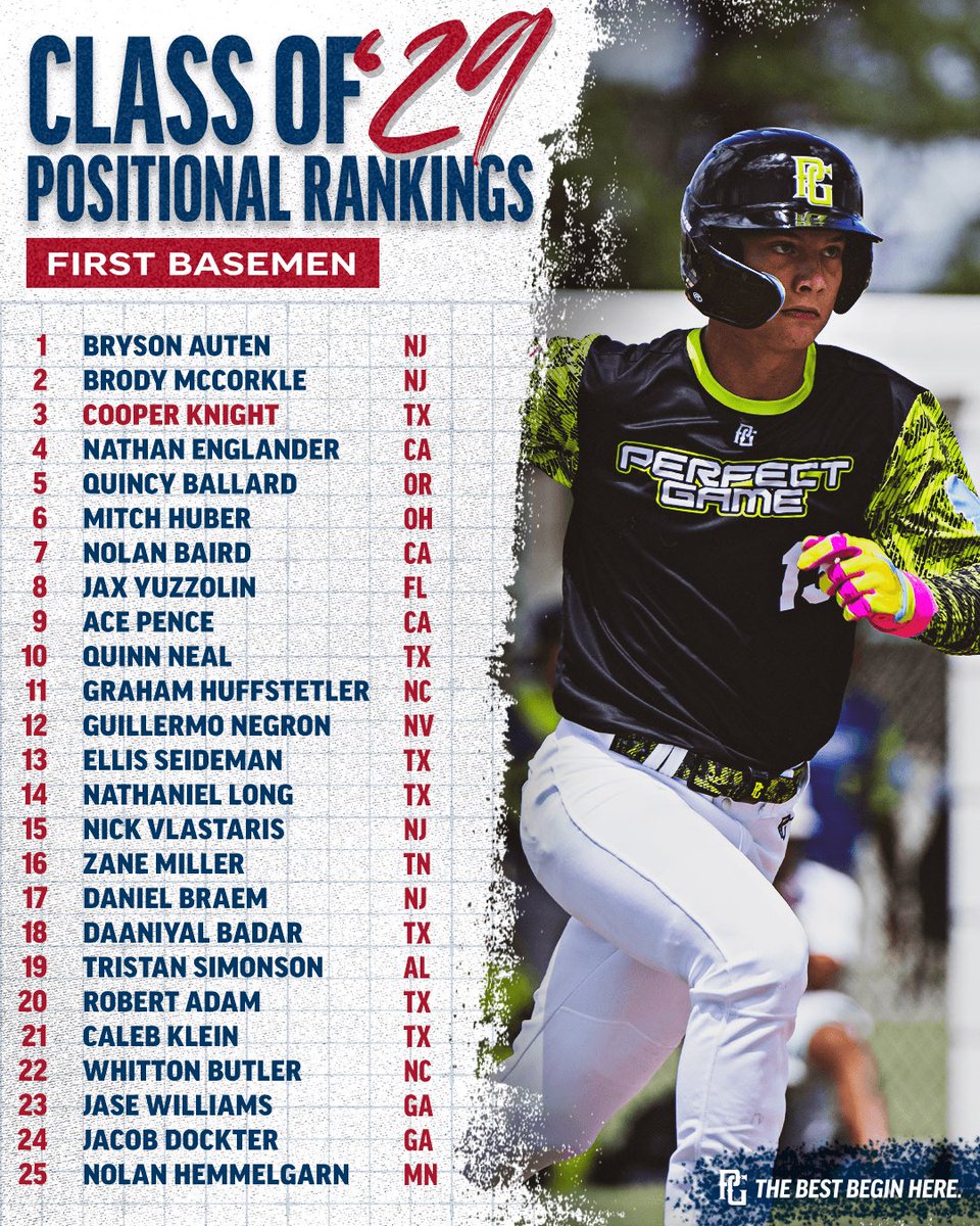 PerfectGameUSA's tweet photo. National Positional Rankings: 𝐅𝐢𝐫𝐬𝐭-𝐁𝐚𝐬𝐞𝐦𝐞𝐧 📃

A position group that is typically full of hitters with big juice, that’s still the case across these classes in addition to some fun two-way prospects. https://t.co/vSjJpshYIs