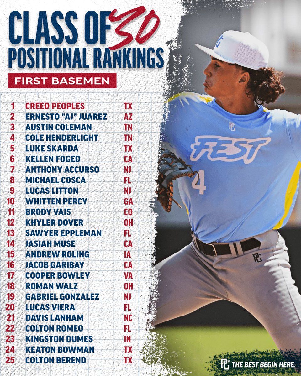 PerfectGameUSA's tweet photo. National Positional Rankings: 𝐅𝐢𝐫𝐬𝐭-𝐁𝐚𝐬𝐞𝐦𝐞𝐧 📃

A position group that is typically full of hitters with big juice, that’s still the case across these classes in addition to some fun two-way prospects. https://t.co/vSjJpshYIs