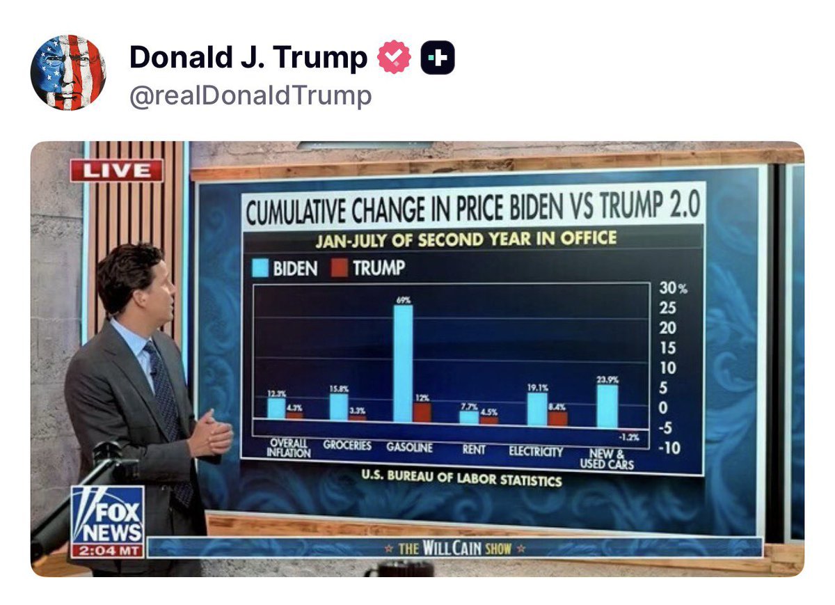 backupconservat's tweet photo. Biden broke the checkout line. Trump is putting prices back in check.

Will Cain put up the BLS scoreboard for January through July of each man’s second year. Overall inflation ran 12.3 percent under Biden and 4.3 percent under Trump. Groceries 15.8 versus 3.3. Gasoline 69 versus https://t.co/QTg6nJb47t