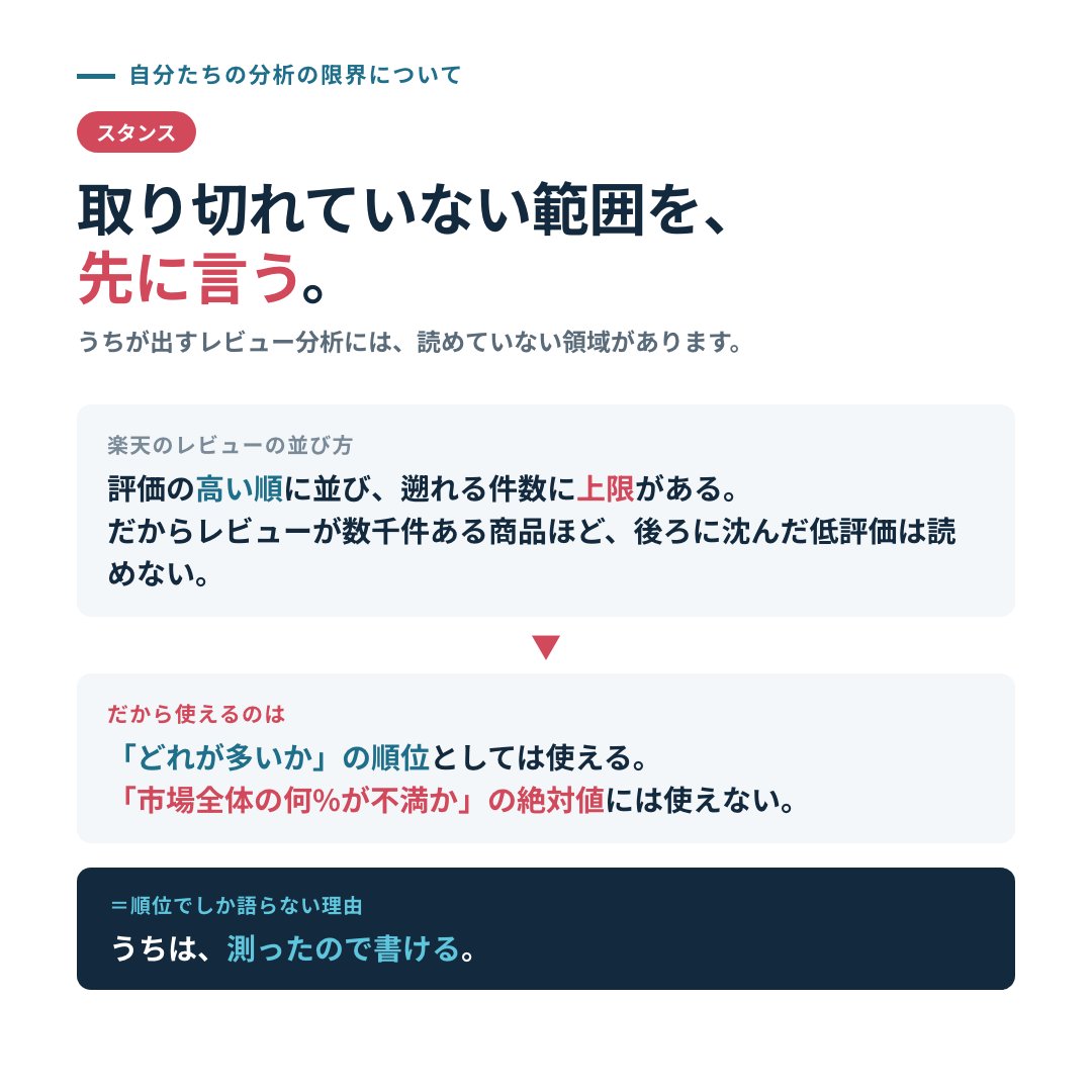 ec_kl_bg's tweet photo. うちが出すレビュー分析には、取り切れていない範囲があります。先に言っておきます。

楽天のレビューは評価の高い順に並んでいて、遡れる件数に上限があります。だからレビューが数千件ある商品ほど、後ろのほうに沈んだ低評価は読めません。

つまり低評価の集計は「どれが多いか」の順位としては使えても、「市場全体の何%が不満なのか」という絶対値には使えない。うちが順位でしか語らないのは、そのためです。

測ったので、書けます。

気になるジャンルがあれば、リプで教えてください。同じやり方でそのジャンルの"空き地"を無料で返します。
#EC運営 #ネットショップ運営