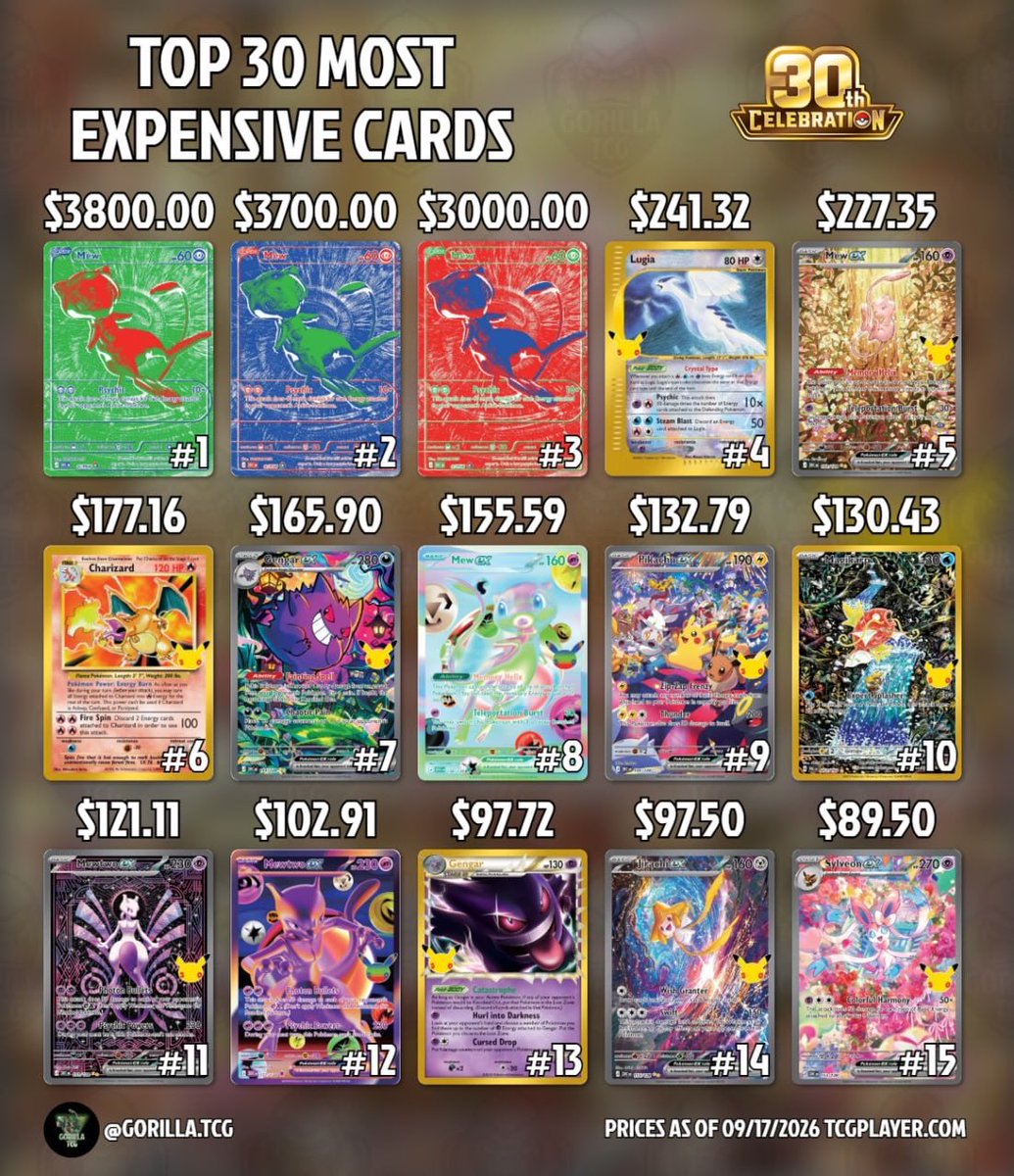 PeakHobby's tweet photo. Top 30 Most Expensive 30th Celebration cards (TCGPlayer)

IG/gorilla.tcg https://t.co/vIdKjoPc12