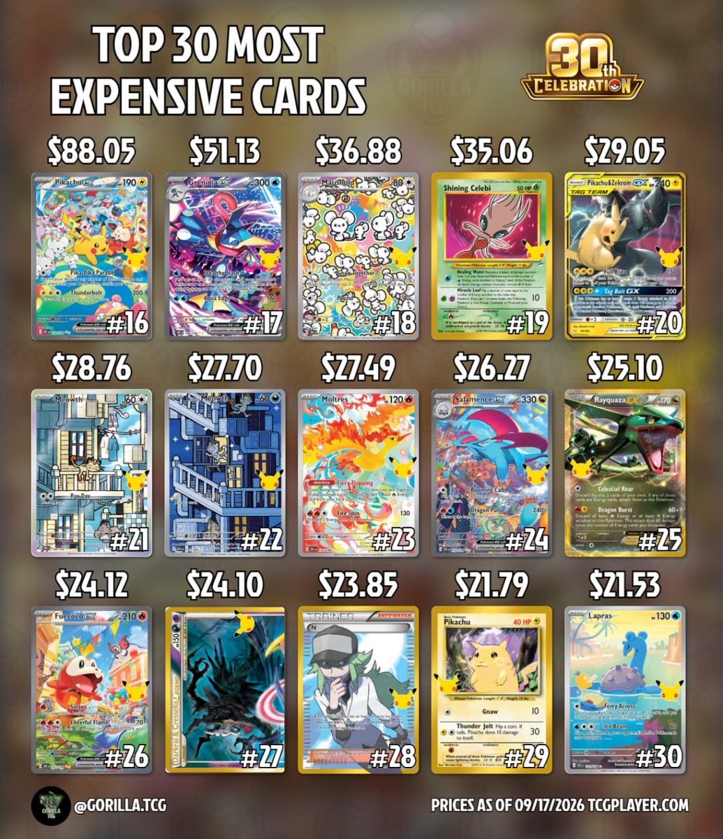 PeakHobby's tweet photo. Top 30 Most Expensive 30th Celebration cards (TCGPlayer)

IG/gorilla.tcg https://t.co/vIdKjoPc12