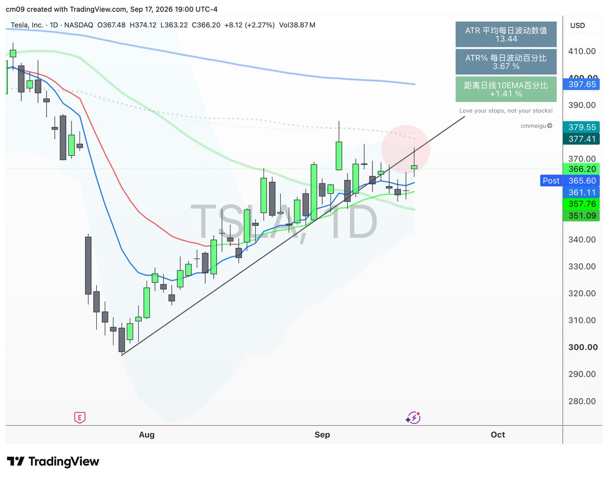 cmmeigu's tweet photo. $TSLA 
After a breakdown, the first bounce often travels back to the broken line

跌破上升趋势线后回测 https://t.co/xzsWg9qNqZ