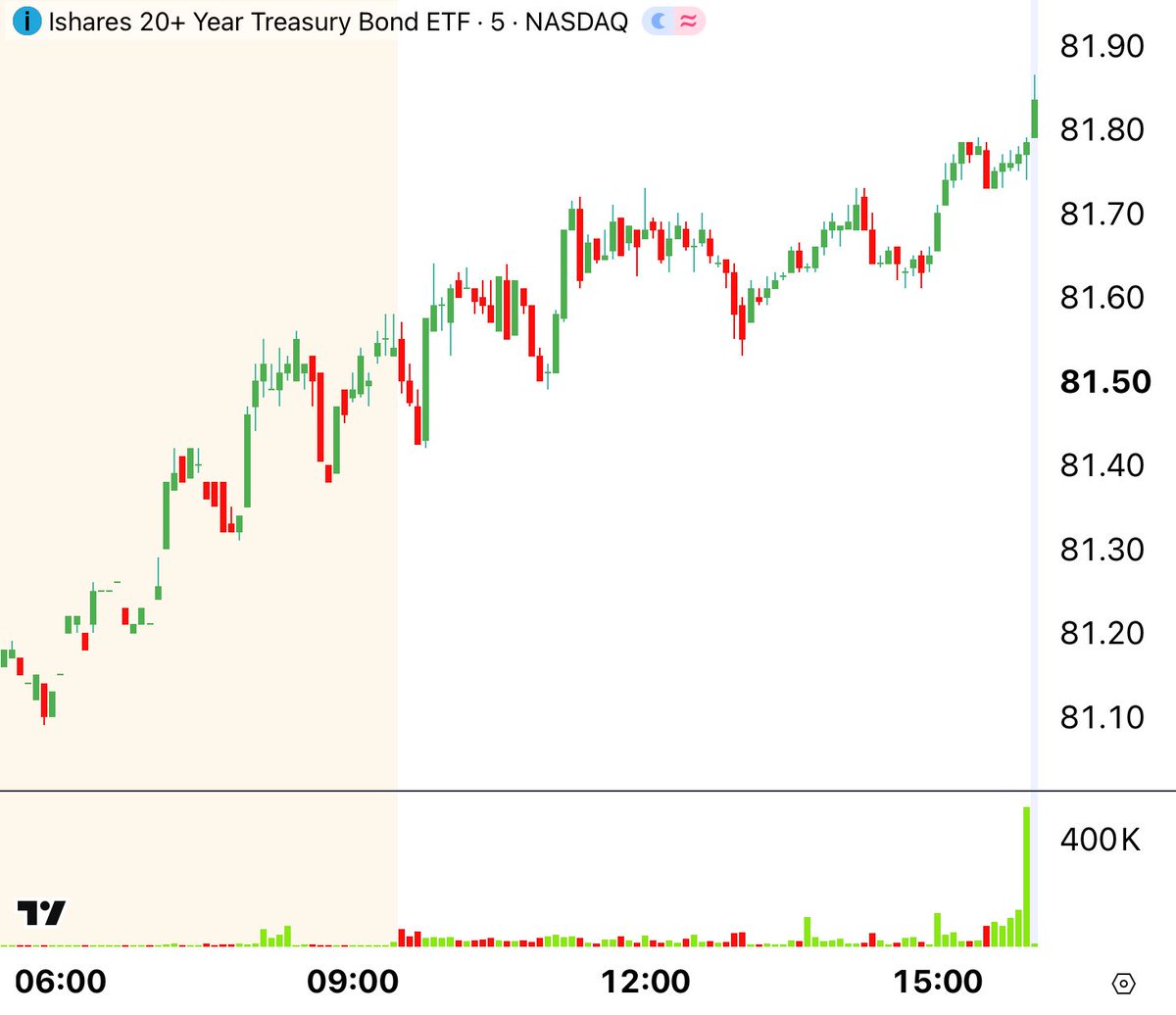 CenterPointSec's tweet photo. 🟩🟩🟩🟩🟩🟩🟩🟩🟩🟩🟩
 30-Second Stock Market Review
 🟥🟥🟥🟥🟥🟥🟥🟥🟥🟥🟥  

1️⃣ $TLT up 1% as longer-term Treasury yields eased despite the Fed’s 25-basis-point rate hike, with falling oil prices and increased confidence that inflation can be contained helping spark a rebound in long-duration bonds.
2️⃣ $GNRC up 18% after Generac signed a massive $2.4 billion deal with Amazon to supply generators for its data centers, giving investors another major way to play the booming AI power-infrastructure buildout.
3️⃣ $ARM up 8% after CEO Rene Haas said the company is even more confident it can hit its $2 billion AI-chip sales target, while saying demand has never been stronger and supply is currently the main constraint.
4️⃣ $MRNA up 8% as investors continued aggressively repricing Moderna following positive Phase 3 melanoma results for its personalized mRNA cancer vaccine with Merck’s Keytruda, extending the stock’s huge recent oncology-driven rally.
5️⃣ $SMCI up 9% as AI-server stocks surged after a Goldman Sachs forecast projected the global AI-server market could reach roughly $1.3 trillion by 2030, reigniting enthusiasm around AI infrastructure spending.
6️⃣ $TMUS down 5% as the Fed’s rate hike added pressure to the heavily indebted telecom sector while investors also remained concerned about rising wireless competition, promotional pressure and potentially softer subscriber growth.
7️⃣ $CRWV down 4% after CoreWeave announced plans to raise $3 billion through convertible debt, raising concerns about additional leverage and potential dilution as the company continues aggressively funding its AI infrastructure expansion.
8️⃣ $MSTR up 4% as Bitcoin gained on the day, with no major company-specific catalyst identified behind the move.
9️⃣ $SNDK up 6% as semiconductor and memory stocks rebounded sharply on renewed AI infrastructure optimism, with SanDisk also benefiting from continued enthusiasm around strong AI-related storage demand.
🔟 $HPE up 8% as the AI-hardware trade broadened into server and networking names, with HPE benefiting from renewed data-center spending optimism on top of its recent record results, raised outlook and strong AI order backlog.

Market News

🆕 U.S. Treasury yields eased following the Fed’s decision to hike short-term interest rates, anchoring inflation expectations.
🆕 The U.S. is delaying a tariff announcement until after the Xi-Trump summit. 

Upcoming Events 9/18/26

➡️ FOMC Member Bowman Speaks
➡️ Fed’s Schmid Speaks
➡️ Earnings: N/A

*Information is from sources believed to be reliable. CenterPoint Securities cannot guarantee the accuracy or completeness of such information. This material should not be viewed as a recommendation to buy or sell any securities or to adopt any investment strategy.