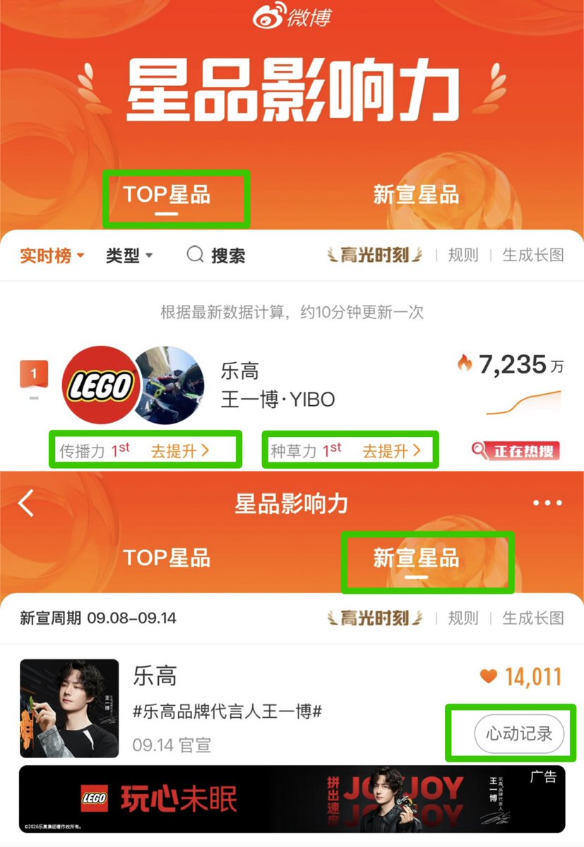 WangYiboFC_JP's tweet photo. 📢📢📢
LEGO

星品影響力 Day5 (国内版weibo)

👉🏻 https://t.co/9YnXMow3SQ

【新宣星品】乐高の【心动记录】を毎日押してね💚
投票すると出てくるシェア画面からシェアするのも忘れずに！

【TOP星品】閲覧、rpなども一緒にお願いします
 #WangYibo #王一博 #ワン・イーボー https://t.co/r4NCsRST0w