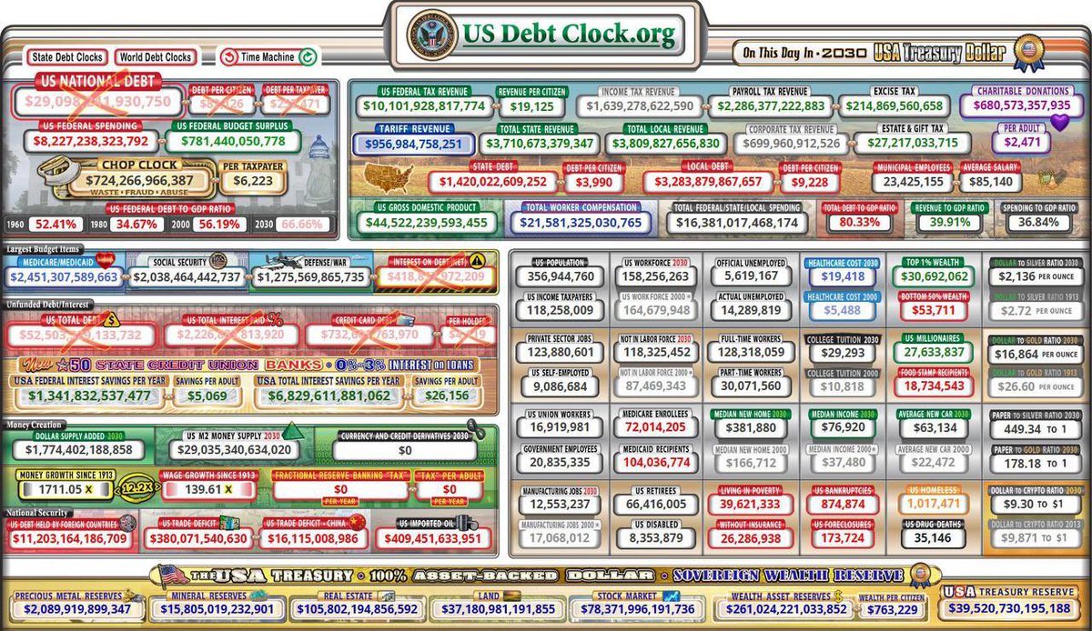 USDEBTCLOCK01's tweet photo. 🚨 SOMETHING BIG IS COMING. PRESS GO. 🚨

The old model is being crossed out. The next chapter is being loaded.

PRESS. GO. 🇺🇸👀#SystemReset #KWYH

Follow: US Debt Clock ⏰ https://t.co/pxMTIIpJsn