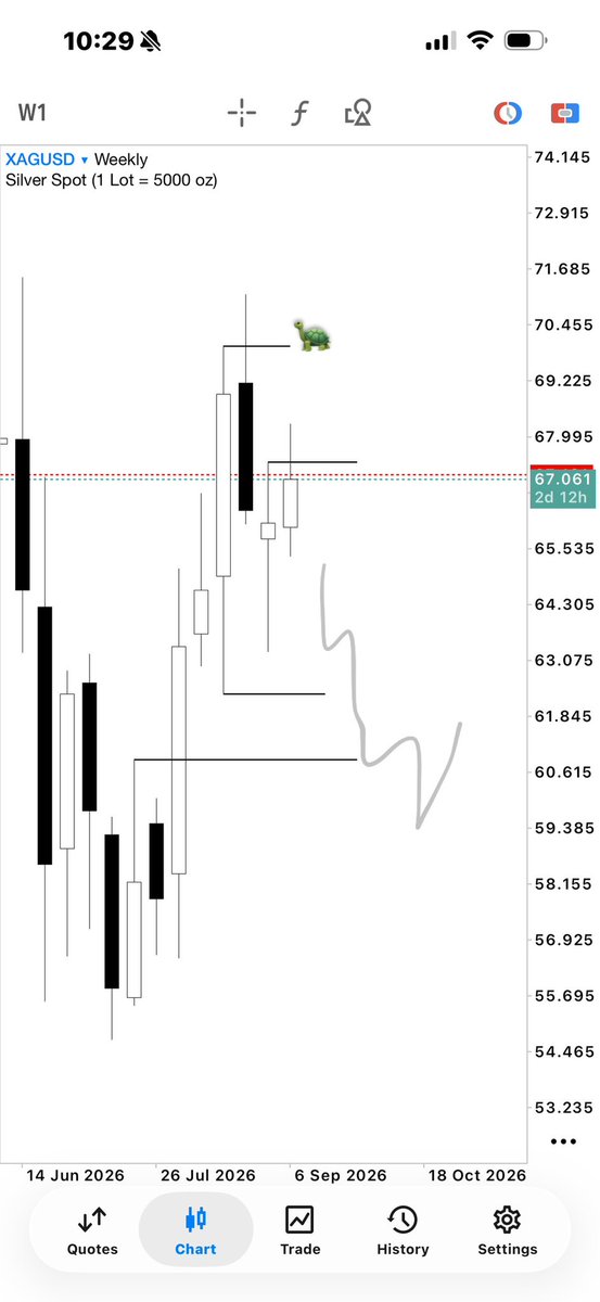 mrkeylevel's tweet photo. Last week predictions.
Go and see the chart now.
I think we y bullish next week.👁️ https://t.co/Zqo5zj0wuq