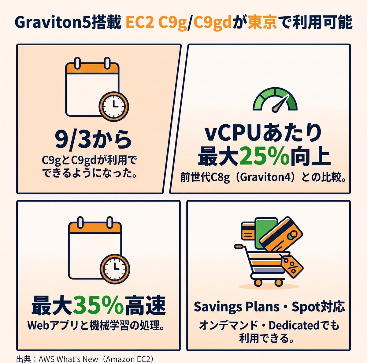 cloudcut_'s tweet photo. 同じ台数でも、世代が古いだけで処理量を損している。Graviton5搭載のEC2 C9g/C9gdが東京リージョンで利用可能に(9/3)。前世代C8g比でvCPUあたり最大25%高性能、Web・MLは最大35%。台数を減らせれば実質単価が下がる。SP/Spotも対象。
#クラウドコスト削減 #FinOps #AWS
https://t.co/BrH5mrUENw https://t.co/PbqXtfiM3h