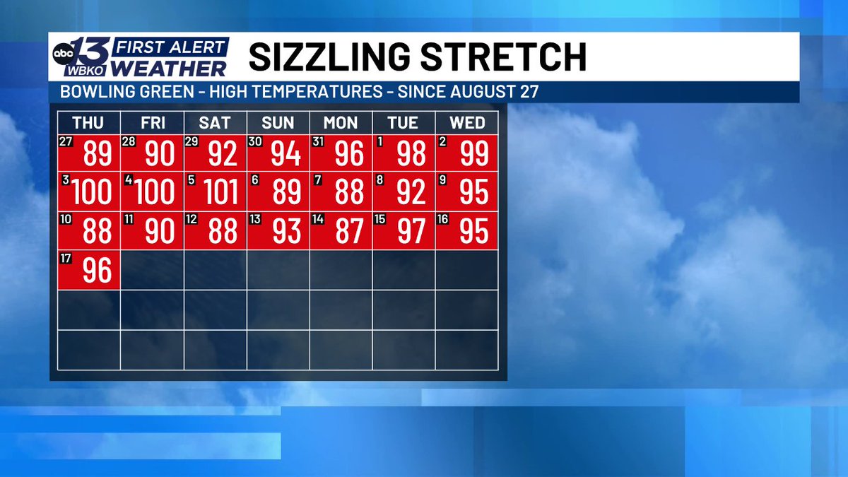 DavidWolter1's tweet photo. HEAT MARATHON: The unseasonably hot stretch of high temperatures has now surpassed 3 WEEKS and those afternoon temperatures are expected to remain well above normal through the end of the summer season. https://t.co/HEElJNxh07