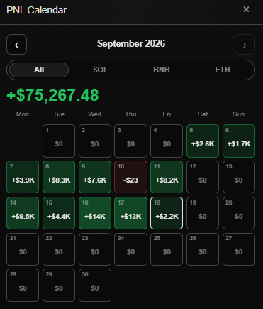 _j400x_'s tweet photo. Day 17 of the month, not too bad, SEMI-BOOLISH.

Started the day at -$2K. They were crushing me early, but I kept up with the pace of the market and managed to turn it around, finishing at +$13K, plus another +$2K from the 18th because of the time difference.

We had a new paired stock, $AAVE, and a few cooks started showing up, with solana:CYxv8mm44tqjYu6fvTMiZSrAWaM7QKwTSto179xuK7tS being the most viewed.

Also left a 7 SOL moonbag on solana:CYxv8mm44tqjYu6fvTMiZSrAWaM7QKwTSto179xuK7tS in case someone tweets about it.

Today I also entered a few volume coins, basically pure gambles. Most of them railed me, but we keep learning: slow cooks, tweets, KOLs, and adapting to the market to keep generating PNL.

Keep learning. Keep adapting. Keep improving.

GM to everybody!