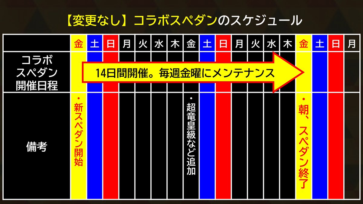 iearhead's tweet photo. 本日のメンテナンスで判明すると思いますが、スペダンのスケジュールはこんな感じですかね。
ただ、コラボ実施→通常スペダンの場合、金土日にスペダン���無い3日間が発生するのですかね？
#ドラポ https://t.co/tVZxWqvZzA