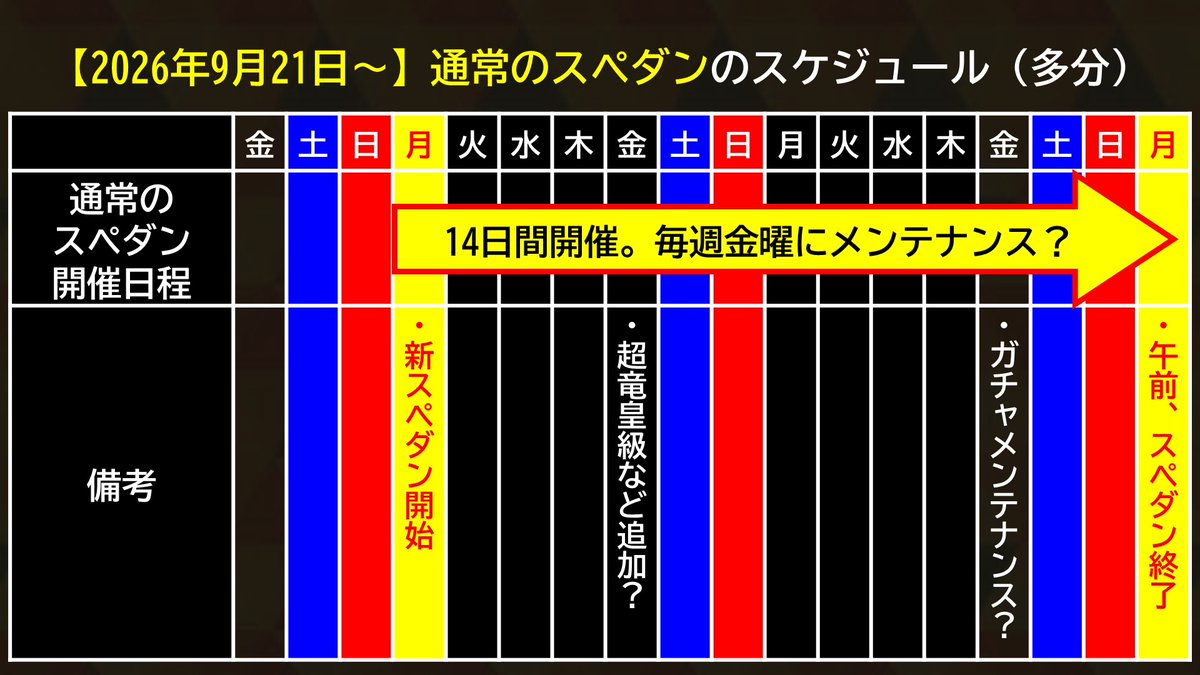 iearhead's tweet photo. 本日のメンテナンスで判明すると思いますが、スペダンのスケジュールはこんな感じですかね。
ただ、コラボ実施→通常スペダンの場合、金土日にスペダン���無い3日間が発生するのですかね？
#ドラポ https://t.co/tVZxWqvZzA
