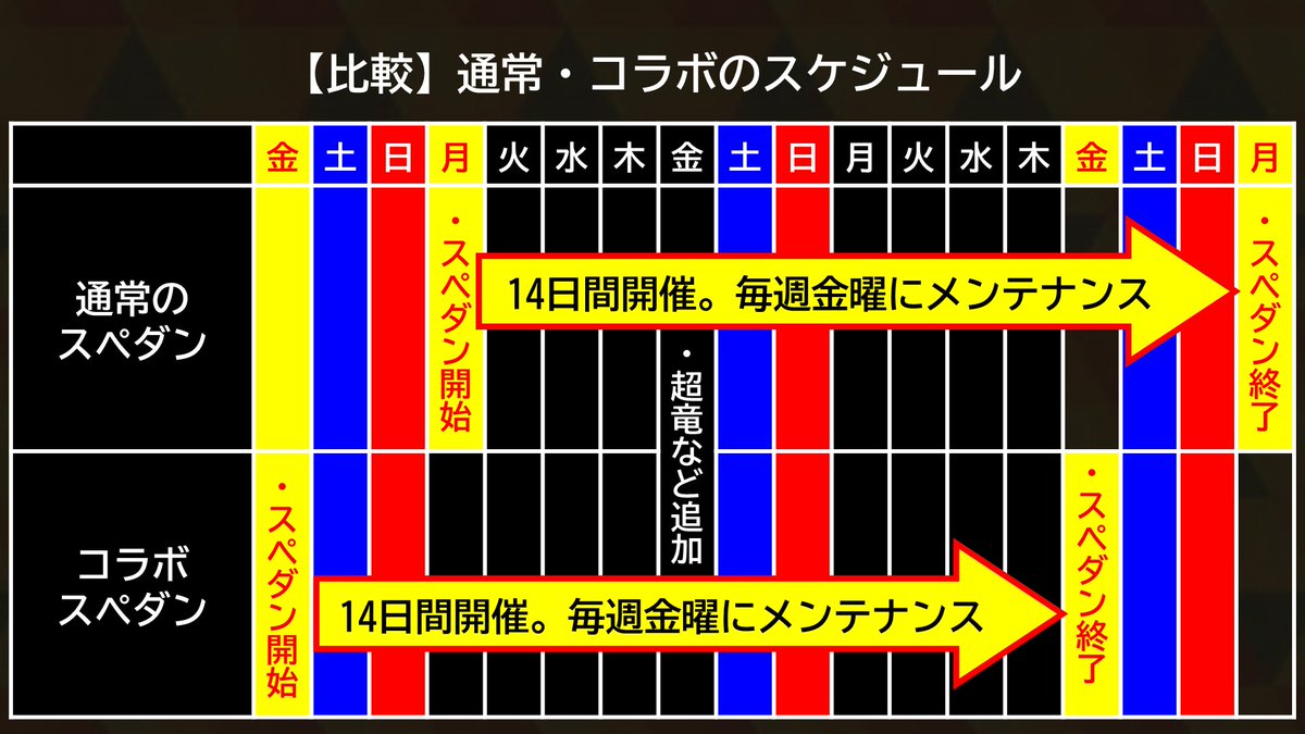 iearhead's tweet photo. 本日のメンテナンスで判明すると思いますが、スペダンのスケジュールはこんな感じですかね。
ただ、コラボ実施→通常スペダンの場合、金土日にスペダン���無い3日間が発生するのですかね？
#ドラポ https://t.co/tVZxWqvZzA
