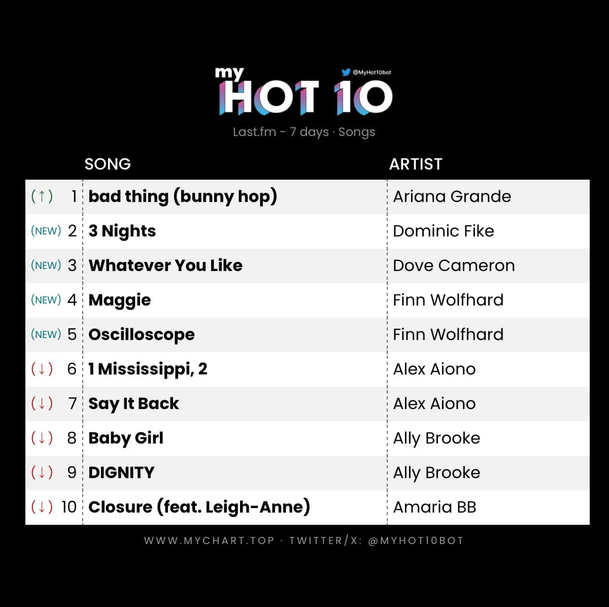 tdkat143's tweet photo. My Top 10 last week
#MyHot10 https://t.co/TwkY6j0d9W