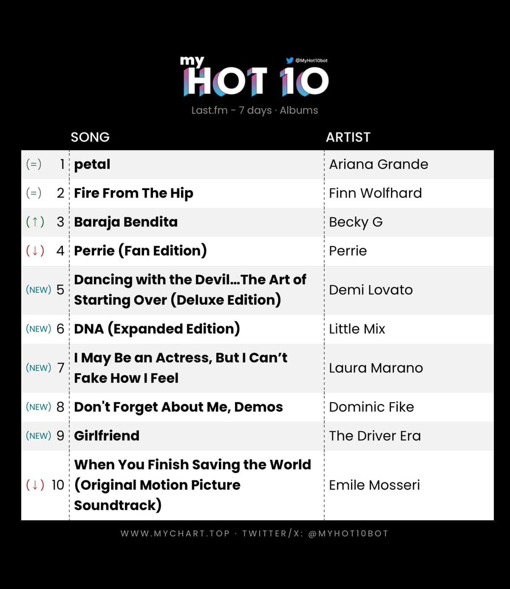 tdkat143's tweet photo. My Top 10 last week
#MyHot10 https://t.co/TwkY6j0d9W