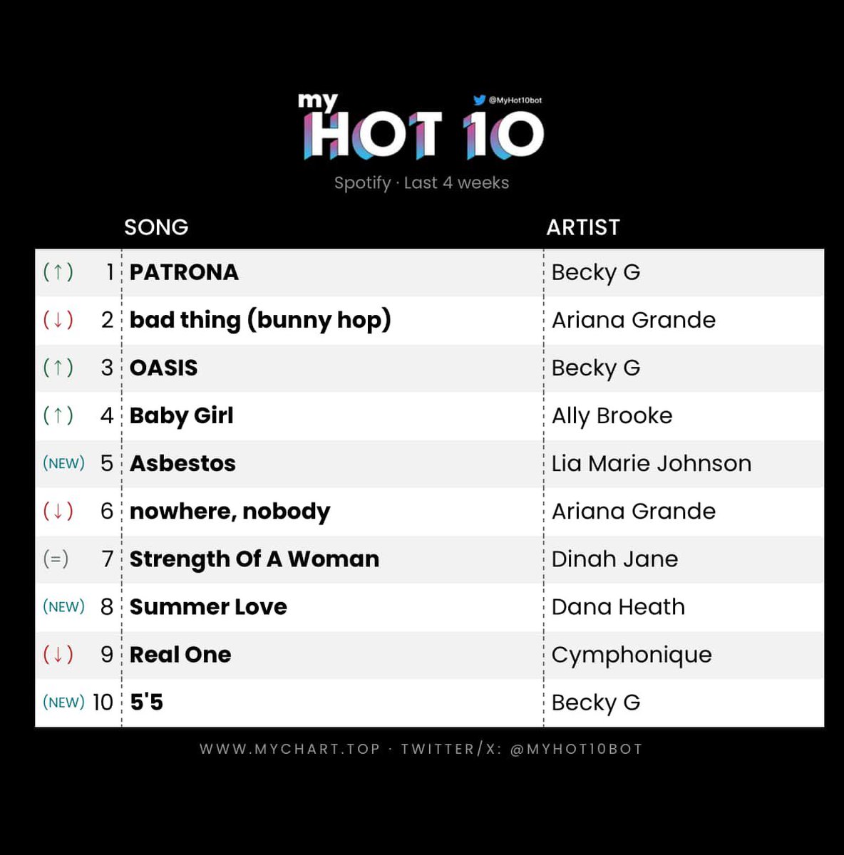 tdkat143's tweet photo. My Top 10 last week
#MyHot10 https://t.co/TwkY6j0d9W