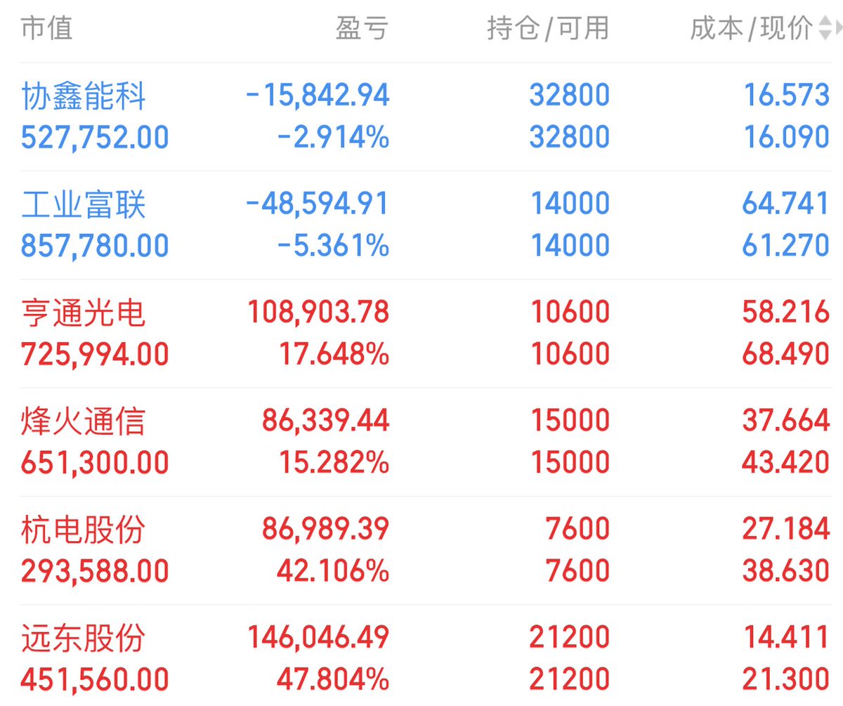 mio_handmade's tweet photo. 9月18日A股持仓以及今日建仓计划 

杭电股份 603618 (+42%) 
远东股份 600869 (+47%)  
烽火通信 600498 (+15%)  
亨通光电 600487 (+18%)  

今日建仓三只标的 
①PCB+光模块+机器人！对标英伟达Omniverse；
②CPO+第三代半导体+光刻机+华为！
③无人机+商业航天+PEEK材料
扫下方二维码找我拿操作策略 https://t.co/EmMJTMB6uf