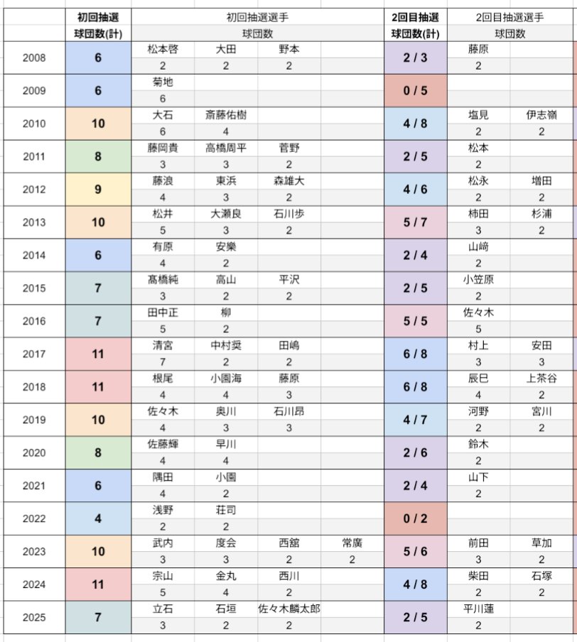 kitachito's tweet photo. ドラフト予想のポイントは外れ1位
初回抽選の対象選手は多くても4人まで。
近年の外れ1位行き球団数は6,8,5。
織田菰田鈴木渡部が人気4人かつ近年と同様とすると、7-11球団が初回抽選。
例えば、抽選9なら初回で7人消えで、外れ1位に向かうのは5球団。
つまり最初に消える選手を9〜5人とまず考える。 https://t.co/UYGPMs1M25