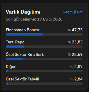 runzsc's tweet photo. #PRY tarafındaki son portföy dağılımı, son birkaç günde ne yaşandığını tek başına epey anlatıyor.

fonun en hızlı nakde dönebilen ters repo / para piyasası / mevduat tarafı, yoğun satış talepleri geldikçe doğal olarak ilk kullanılan likidite kaynağı oldu.

17 eylül itibarıyla geride kalan portföyde ise ağırlık artık başka yerde:

finansman bonosu %47,75
özel sektör kira sertifikası %22,69
ters repo yalnızca %23,85

yani burada “fondaki para kayboldu” şeklinde bir tablo değil, portföyün likidite profili değişti. en hızlı çözülen varlıklar çıkışları karşılamak için kullanıldıkça, geride vadesi ve ikincil piyasa likiditesi daha önemli olan varlıkların ağırlığı yükselmiş.

bu da #PRY gibi bir para piyasası fonunda t+0 ödemelerin neden bir noktadan sonra aksayabildiğini açıklayan önemli parçalardan biri.

bundan sonrası için asıl belirleyici şey fon büyüklüğünden çok, bu finansman bonoları ve kira sertifikalarının hangi vadelerde nakde döneceği.

spk’nın sürece müdahalesinden sonra artık oyun “kim önce kapıya koşacak” oyunu değil; eldeki varlıkların kontrollü şekilde çözülüp yatırımcıya ulaştırılması.

#PRY #PNU #TEFAS #SPK #PUSULA