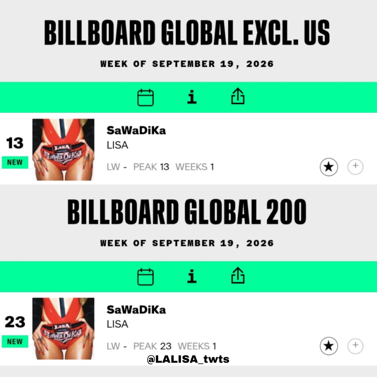 LALISA_twts's tweet photo. 📊 ‘SaWaDiKa’ by #LISA debuts at #13 on Billboard Global 200 Excl. US and at #23 on Billboard Global 200. 🔥

— It is the HIGHEST NEW ENTRY song on both charts this week.

#LISA_SaWaDiKa @wearelloud https://t.co/DhsHyOCa5M