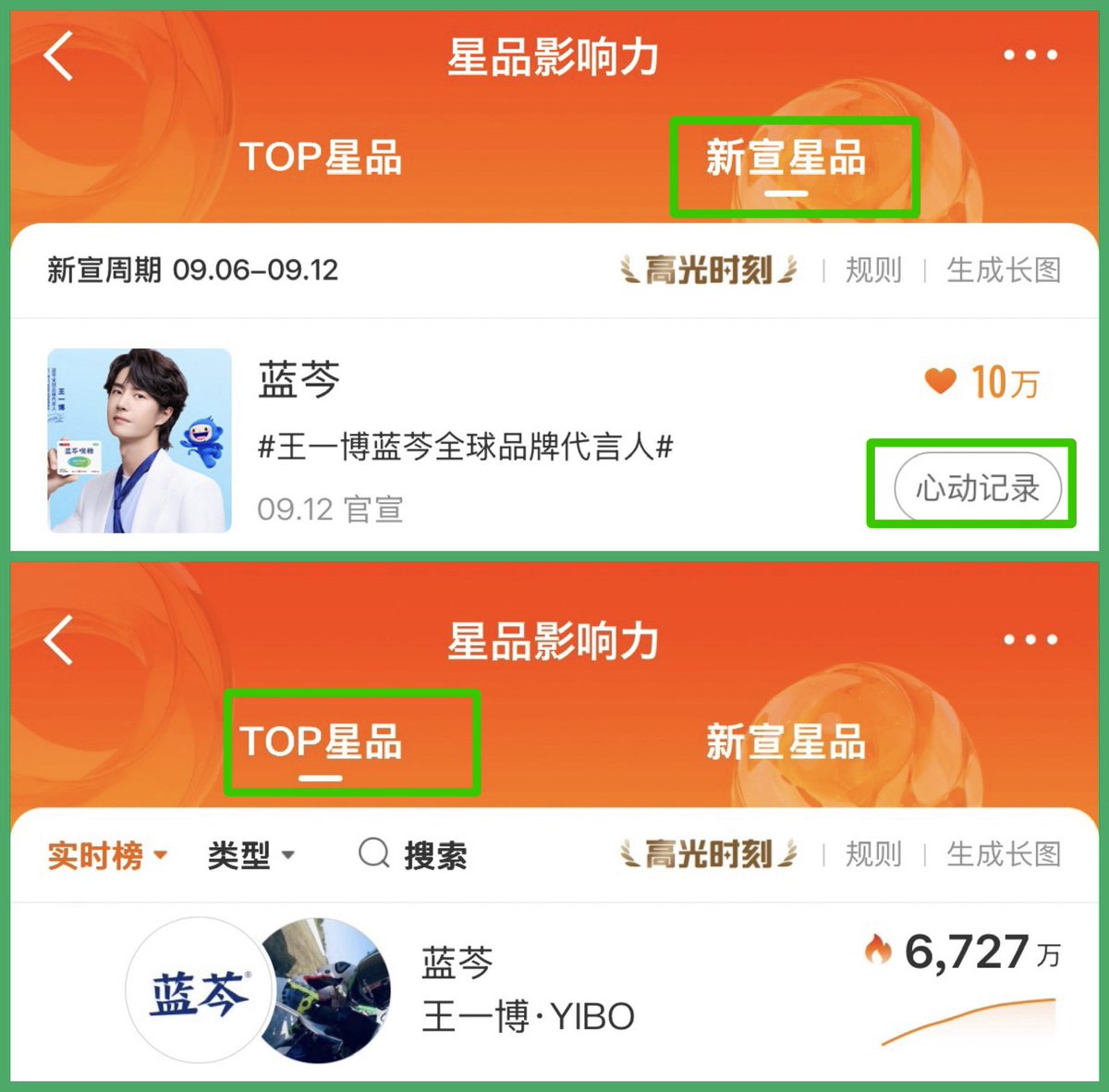 WangYiboFC_JP's tweet photo. 📢📢📢
LanQin

星品影響力 Last Day(国内版weibo)

👉🏻 https://t.co/9YnXMow3SQ

【新宣星品】蓝芩LanQinの【心动记录】を毎日押してね💚
投票すると出てくるシェア画面からシェアするのも忘れずに！

【TOP星品】閲覧、rpなども一緒にお願いします
 #WangYibo #王一博 #ワン・イーボー https://t.co/Gjn3yV7kfm