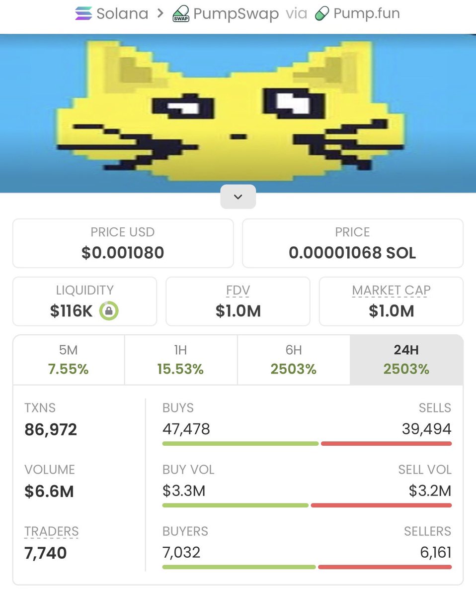 SOLTRADERs2's tweet photo. Aped on $solcat   at $12k mcap on my alpha tg. It is currently at $1.0M mcap.

We made a massive 83x profits 

A DM to join my tg is what you need now, to enable you receive early calls.

Ca: 9U1f18idDeySFnYrurxqT1f5n5nE4g4Uk5LLzP69bh1 https://t.co/eUkJHyMJ3U