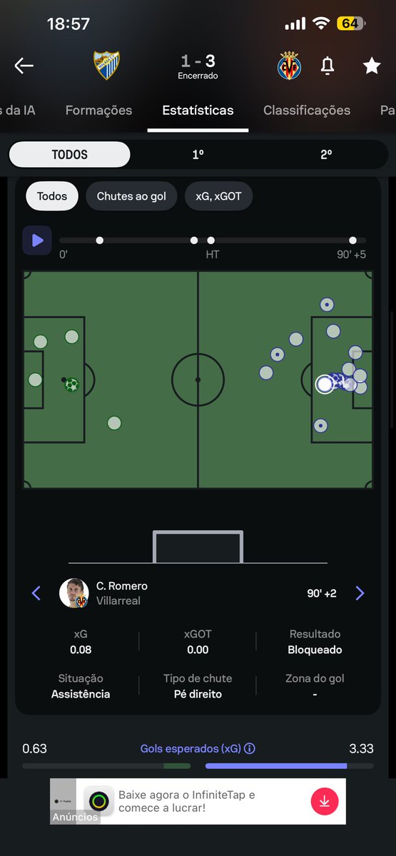 2Apostas's tweet photo. Aos 89’ de jogo, a @bet365BR contabilizava que o villareal tinha 16 chutes.
Entrei então pra sair mais UM chute depois dos 90’. 
Aos 92 chute para o villareal e Green. Na bet365 aposta dada como vencedora.

Aí a opta entrou em ação e retirou UM chute anterior a tudo isso… https://t.co/CvfBBSI6DX