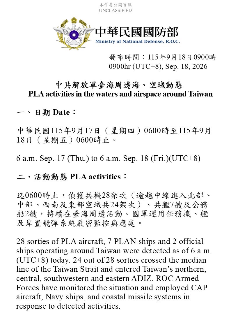 MoNDefense's tweet photo. 28 sorties of PLA aircraft, 7 PLAN vessels and 2 official ships operating around Taiwan detected up until 6 a.m. (UTC+8) today. 24 out of 28 sorties crossed the median line and entered Taiwan’s northern, central, southwestern and eastern part ADIZ. #ROCArmedForces have monitored the situation and responded.