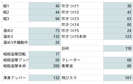 TtoKto3tuno3's tweet photo. マジで助かります本当にありがとうございます

頭を殴った時のダメージからモーション値をざっくり算出しました！
テオの肉質が不明なので間違いなく誤差はあります許してね https://t.co/Ex4QVyRTE6