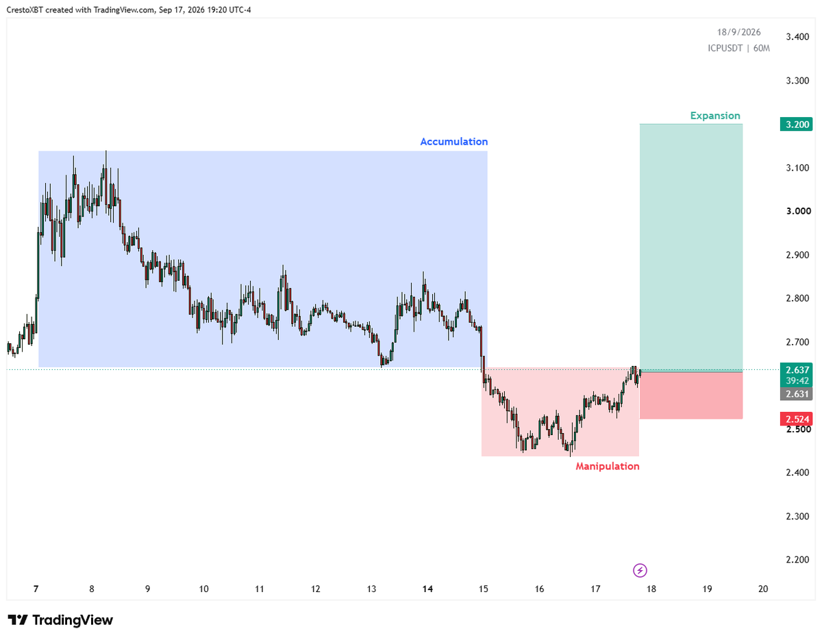 CrestoXBT's tweet photo. $ICP - Long Trade

E: 2.63
Sl: 2.52
Tp: 3.2 https://t.co/a7ep77Ij2D