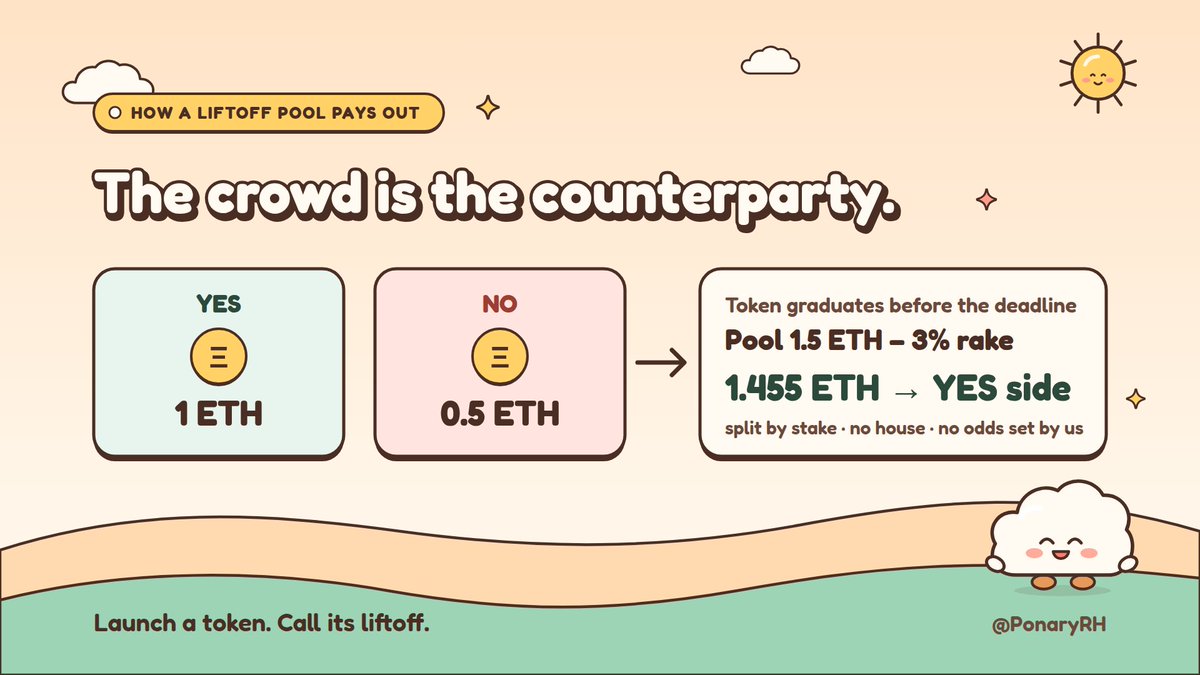 PonaryRH's tweet photo. How a Liftoff pool pays out, in one example.

1 ETH on YES, 0.5 ETH on NO. The token graduates before the deadline. YES wins.

Pool is 1.5 ETH. Ponary takes 3%, and the remaining 1.455 ETH goes to the YES side, split by stake. No house, no odds set by us. The crowd is the counterparty.