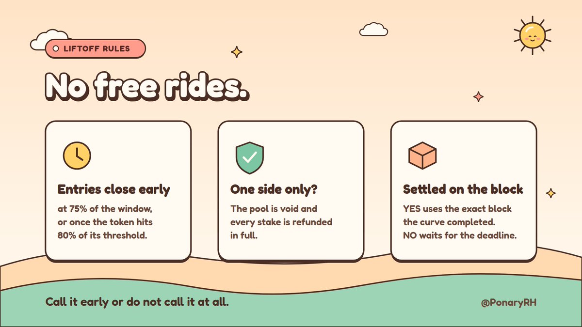 PonaryRH's tweet photo. Three rules we built into Liftoff so nobody gets a free ride:

Entries close at 75% of the window, or as soon as the token reaches 80% of its graduation threshold.
A pool with only one side is void and everyone is refunded in full.
Settlement uses the exact block in which the curve completed.
Call it early or do not call it at all.