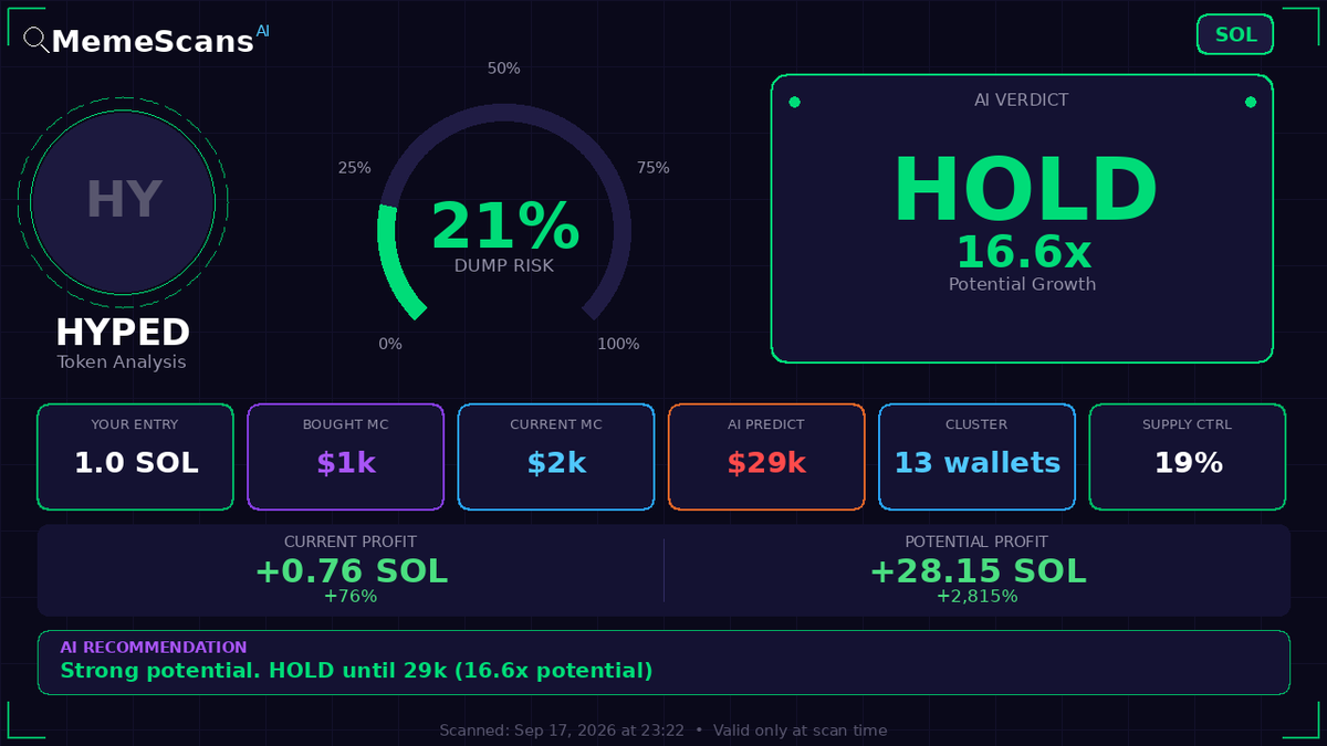 NinoMarcutti's tweet photo. $HYPED -  CA: 6CQazxAP4sxG2NYmTNfuUww79i5fFQCw24iDZVEzpump 
 View full analysis 🔗 https://t.co/CS4C1fOTVM 
 
 Check No. 321039620 https://t.co/G4fK7olcSY
