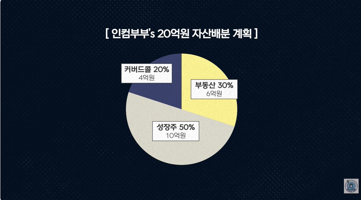 pursuEssence's tweet photo. 애 둘 키우면서 30대에 16억 모으고 은퇴 준비하는 부부 영상 봤냐?

보통 애 생기면 돈 들어갈 데 천지라 파이어족은 커녕 노후 준비도 빡세다고 하잖아. 근데 이 사람들 짠테크 스케일이 진짜 뇌절급임. 세차비 아까워서 차 세차 안 하고, 통신비 알뜰폰 기본에, 정수기 렌탈도 아까워서 간이 정수기 쓰는 수준임. 심지어 택시비 아끼겠다고 혼자 있을 땐 한 시간씩 걸어 다니더라. 남들이 "그렇게까지 살아야 되냐?" 물어볼 때, 이 사람들은 "불편한 게 아니라 운동하고 다이어트하는 중이다"라고 마인드셋 바꿔버림.

근데 이 영상에서 진짜 미친 포인트는 단순 자린고비 짠테크가 아니라는 거임.

핵심은 바로 Asset-Cash Flow 스위칭 전략이다.
신혼 때 얼떨결에 산 지방 구축 아파트가 7~8억대 오르면 미련 없이 팔고 월세로 들어간대. 왜? 현금 8억 쥐고 있으면 커버드콜 배당주 30%, 성장 배당주 30%, 나머지는 현금 및 성장주에 꽂아서 월 400~500만 원짜리 끈끈한 현금 흐름을 만들어낼 수 있거든. 집이라는 자산에 갇혀서 허덕이는 게 아니라, 언제든 현금 흐름 생성 기계로 전환할 준비를 해둔 거임.

게다가 주식 투자도 뇌동매매 따위 안 함. 어차피 연 10% 상승할 놈들에 묻어두고, 주식 모으기 기능 켜서 쳐다보지도 않는다더라. 조급하게 도파민 터지는 단타 치지 말고, 절약해서 덩치 키운 자산을 안전하게 굴려서 은퇴 시점을 당기는 게 이 부부의 핵심 알고리즘임.

결국 이 사람들이 아득바득 절약하고 현금 흐름 만든 이유? 다름 아닌 아이들과 함께할 '시간' 때문이었음. 맞벌이하느라 아침 7시에 애 어린이집 밀어 넣고 오후 7시에 찾아오면서 "우리가 돈 버는 이유가 진짜 이거 맞나?" 회의감 들었던 거지.

결국 남들이랑 비교하면서 영끌하고 남한테 보여주려고 돈 쓰는 거 멈추고, 내 가족의 시간과 내면의 평화를 챙기는 게 진정한 부 아니겠냐?

우리가 주식 사고 모으는 것도 결국 유한한 시간 속에서 내 삶의 주도권을 되찾고 의식을 확장하기 위함임.

지금 남들 시선 맞추느라 쓸데없는 지출로 현금 흐름 다 깎아먹고 있는 건 아닌지 한번 체크해 보자.