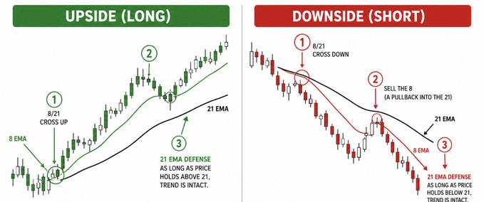 RealJGBasks's tweet photo. HOW YOU WILL MAKE $10K THIS MONTH

The 8/21 gives you everything you need:

Direction.
Entry.
Invalidation.

Setup is simple

8 above the 21 = buy pullbacks into the 8.
8 below the 21 = sell the 8 into the 21.

Don’t complicate it. https://t.co/he8Pr2Seel