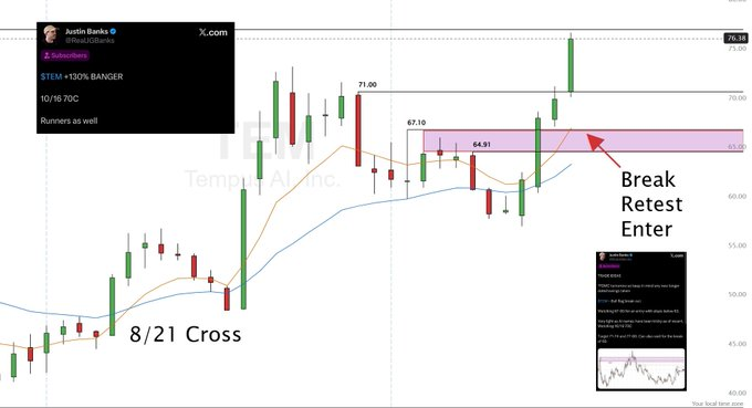 RealJGBasks's tweet photo. I’M LITERALLY SHOWING YOU HOW TO RETIRE EARLY FROM TRADING

And people are still calling this a “hard market.”

Last 2 days:

$SPY
 +331%
$SPY
 +453%
$INTC
 +300%
$INTC
 +120%
$TEM
 +130%

Same setup.

8/21 cross. break. retest. enter.

There are opportunities everywhere. https://t.co/HfBMSrzGkI