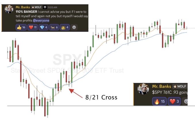 RealJGBasks's tweet photo. I’M LITERALLY SHOWING YOU HOW TO RETIRE EARLY FROM TRADING

And people are still calling this a “hard market.”

Last 2 days:

$SPY
 +331%
$SPY
 +453%
$INTC
 +300%
$INTC
 +120%
$TEM
 +130%

Same setup.

8/21 cross. break. retest. enter.

There are opportunities everywhere. https://t.co/HfBMSrzGkI