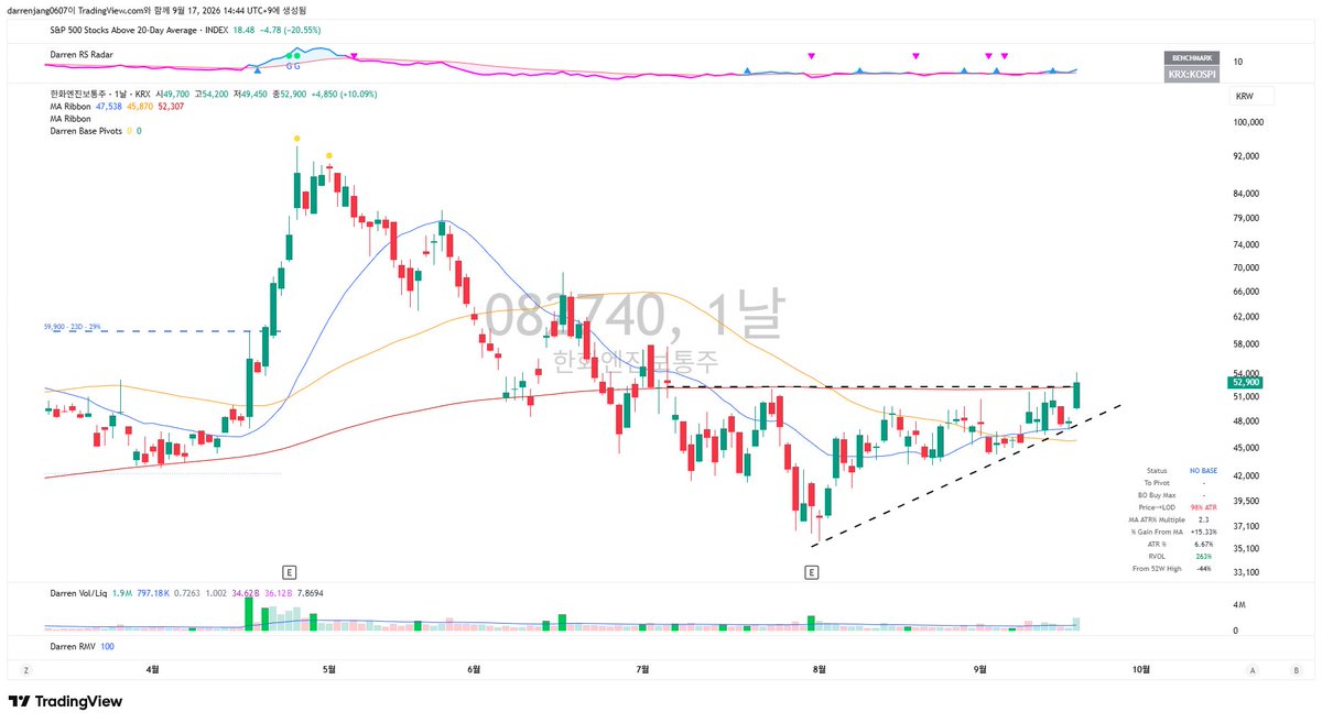 TraderDarrenKR's tweet photo. @JLawStock I’m so glad your course is now available in English!

I enrolled when it was only offered in Chinese, but eventually gave up because of the language barrier. Your setups are truly incredible.

I viewed Korean stock Hanwha Engine ($082740) through the M.E.T.S. framework and initiated a position yesterday.

Looking forward to learning more from you!