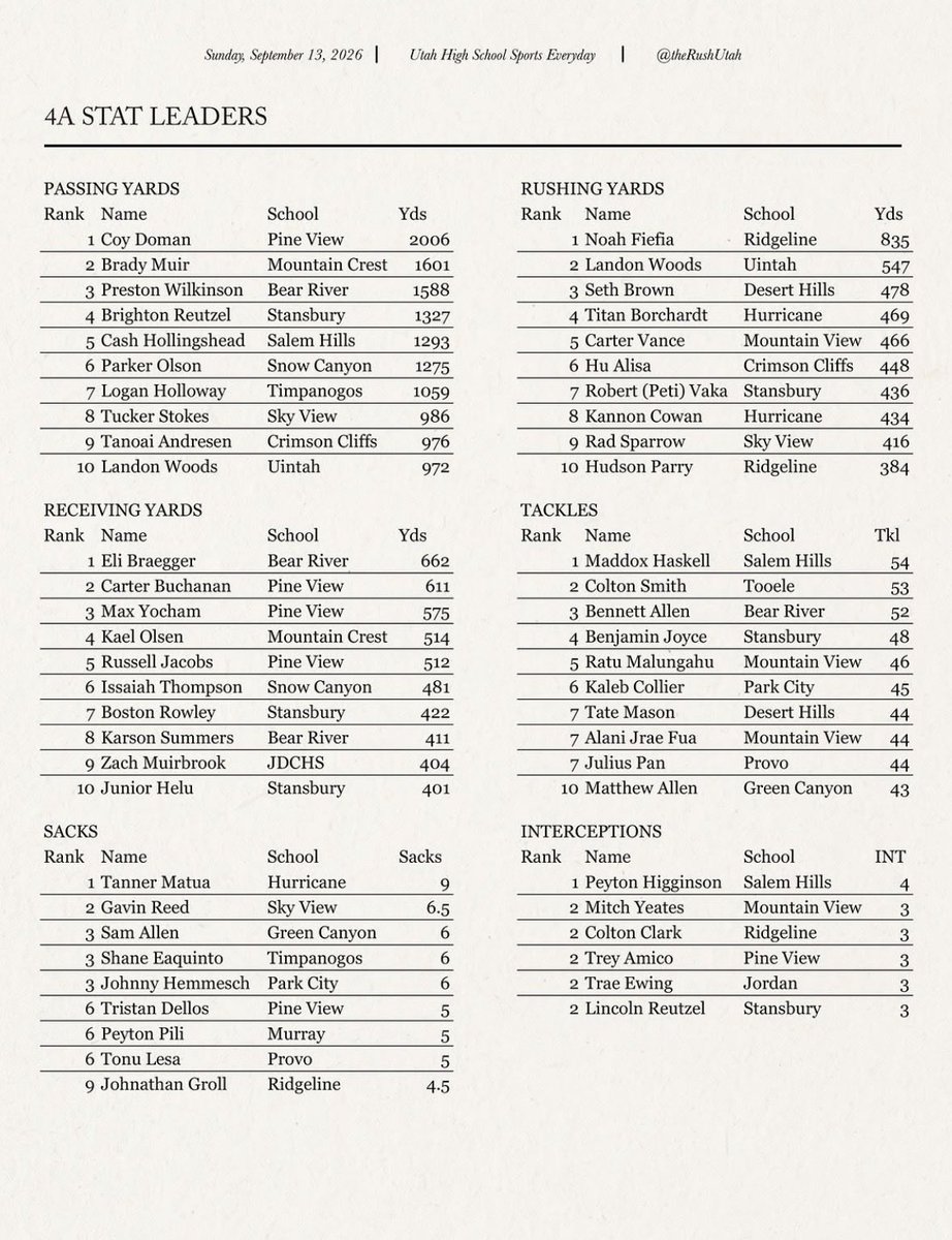 Landonwoods018's tweet photo. 2nd in rushing 
10th in passing 
Ready to finish the year strong!
#rolltherock #qbscanruntoo https://t.co/wlI7Qc4g8S