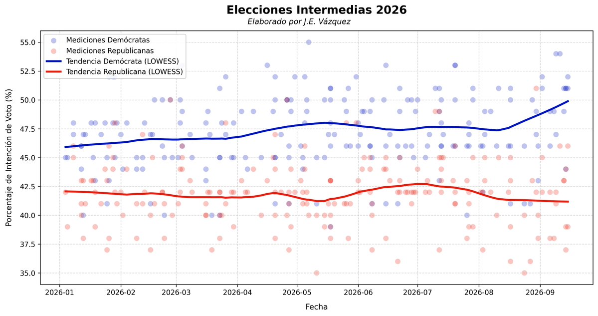ClickDgo's tweet photo. La brecha se ensancha a favor del @TheDemocrats 

La tendencia LOWESS revela un crecimiento sostenido de los demócratas a partir de agosto, escalando al 50% de las preferencias frente a un @GOP atascado en el 41.2%. A dos meses del cierre del periodo analizado, el impulso favorece de manera contundente a la causa demócrata.