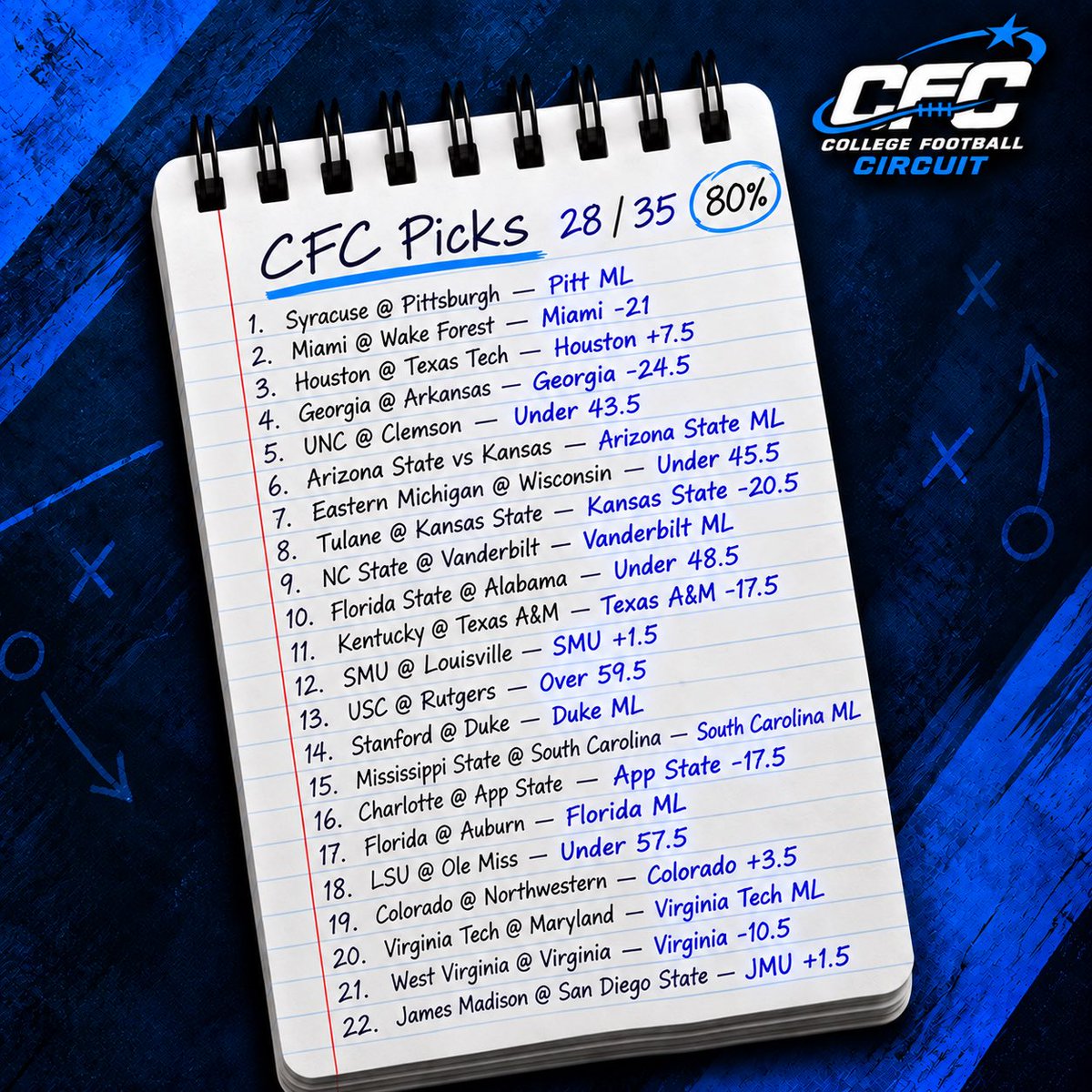 TheCFBCircuit's tweet photo. CFC WEEK 3 PICKS

22 plays

📊 Current CFC Record: 28-7 (80%)

We’re rolling into Week 3 with 22 more picks across the entire slate.

Which pick are you riding with? 

#CFBCircuit #CollegeFootball #CFB #CFBPicks #CollegeFootballPicks #Week3 #SportsPicks #CFB2026 #BettingPicks https://t.co/rpFRpKd49t