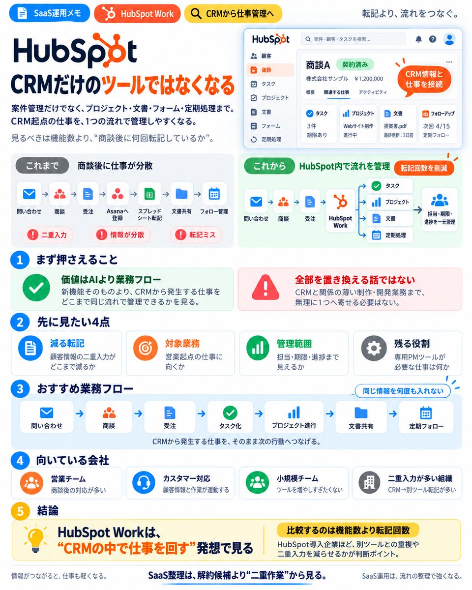 toolnote_saas's tweet photo. HubSpot、CRMだけのツールではなくなる

📌 HubSpot Workが登場。

案件に紐づくプロジェクトや文書���フォーム、定期処理まで管理できます。

HubSpot＋別タスク管理を使う会社は「同じ情報を2回入力していないか」を確認したい。 https://t.co/p8oBZDRZOF