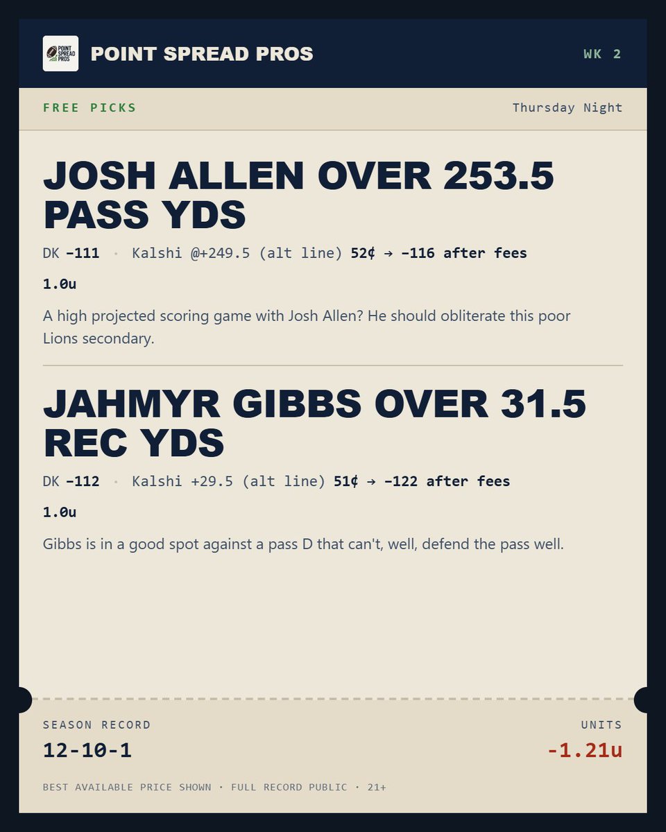 PointSpread_Pro's tweet photo. 🚨W2 THURSDAY NIGHT PICKS🚨

🎯 Josh Allen O 253.5 Pass Yds · 1.0u
🎯 Jahmyr Gibbs O 31.5 Rec Yds · 1.0u

Odds/books will now only live in the picture attached. Let's win some bets! https://t.co/fi0dr8PYbX