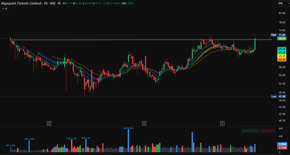 goel_siddharth's tweet photo. #Algoquant - a massive cup and handle breakout happening on the daily chart of this stock.
If you can take a bigger stop loss and a smaller position size, this looks very good.
Algoquant Fintech Ltd. engages in the provision of investment trading services. The company comprises of two segments: Trading in metals & Trading in financial instruments. It offers arbitrage and high frequency trading in the Indian capital markets.