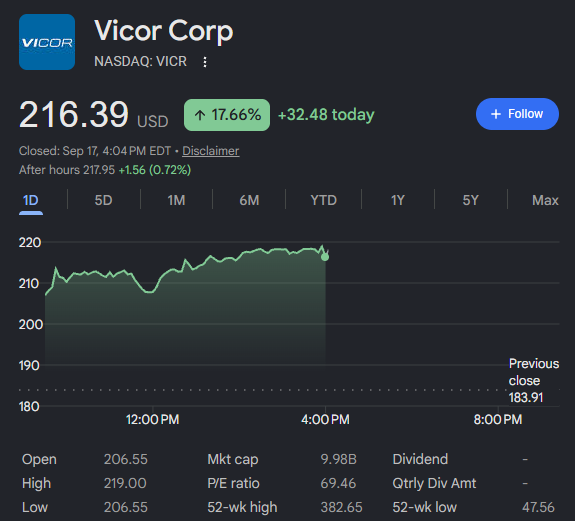 CKCapitsslxx's tweet photo. Covered 
$VICR
 last week. 

Said watch for the second factory and the licensing. 

Got both inside a week and up 18% today. https://t.co/tWbTSQOu0Y
