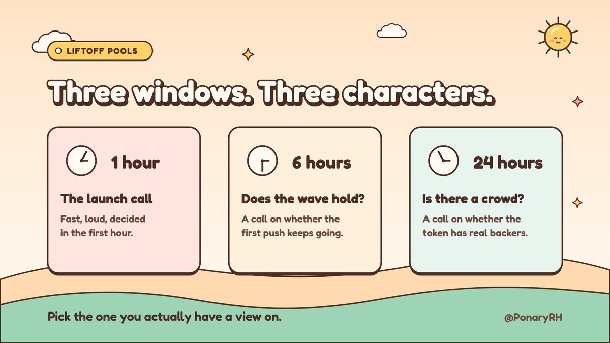 PonaryRH's tweet photo. Every token gets three Liftoff pools, and they play differently.

1 hour: a call on the launch itself. Fast, loud, decided quickly.
6 hours: a call on whether the first wave holds.
24 hours: a call on whether the token has a real crowd behind it.
Same question, three time frames. Pick the one you actually have a view on.