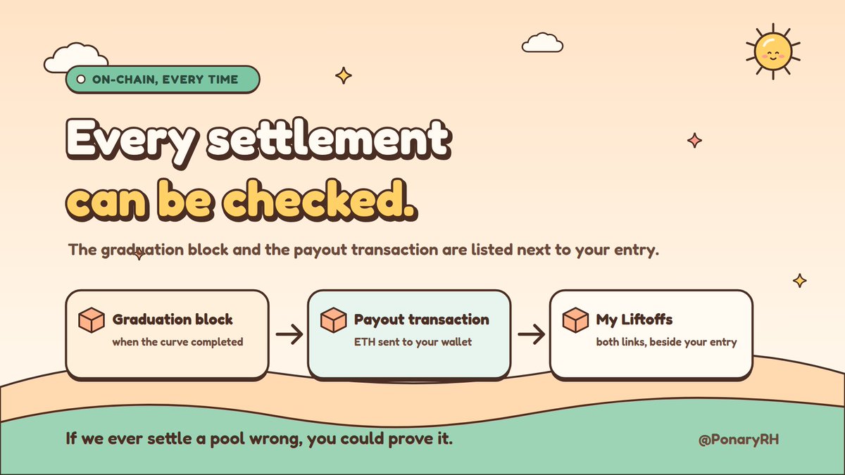 PonaryRH's tweet photo. Every Liftoff settlement can be checked by anyone.

The graduation block is on-chain. The payout transaction is on-chain. Both are listed under My Liftoffs next to your entry, with links to the explorer.

If we ever settle a pool wrong, you would be able to prove it. That is the point.