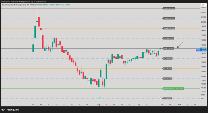 GreatMattsaby's tweet photo. If 
$SPCX
 breaks out this week, then it can take 
$RKLB
 and 
$ASTS
 along with it.  

My indicator says the 155 zone is still resistance though.  Lets see if a weekly candle can close above tomorrow https://t.co/h0C1ea9HB3