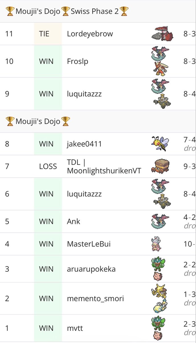 yuki_judge2's tweet photo. 🏆Moujii's Dojo🏆 (Late Registration Available!)

straight Dragapult ex
12-1-1

1/171
優勝🏆🥇

毎回思うけど14戦長すぎるよ
CLも勝てることを願います⚡️ https://t.co/0nMCrgiv1m