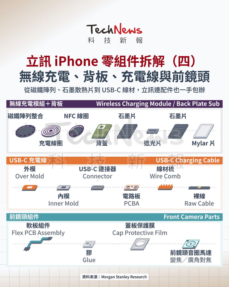 technews_tw's tweet photo. 從主機板到充電線全包了！ #大摩拆解立訊iPhone供應鏈 摩根士丹利最新報告以一張 iPhone 拆解圖說明，立訊精密已是蘋果供應鏈中滲透最深的製造夥伴之一：從主機板模組、無線充電、Face ID 模組、聲學元件到 USB-C 線材，幾乎每個環節都有立訊的身影，也因此成為 iPhone 18… https://t.co/2YznrZdZW5 https://t.co/ZOe2CDO0Qh